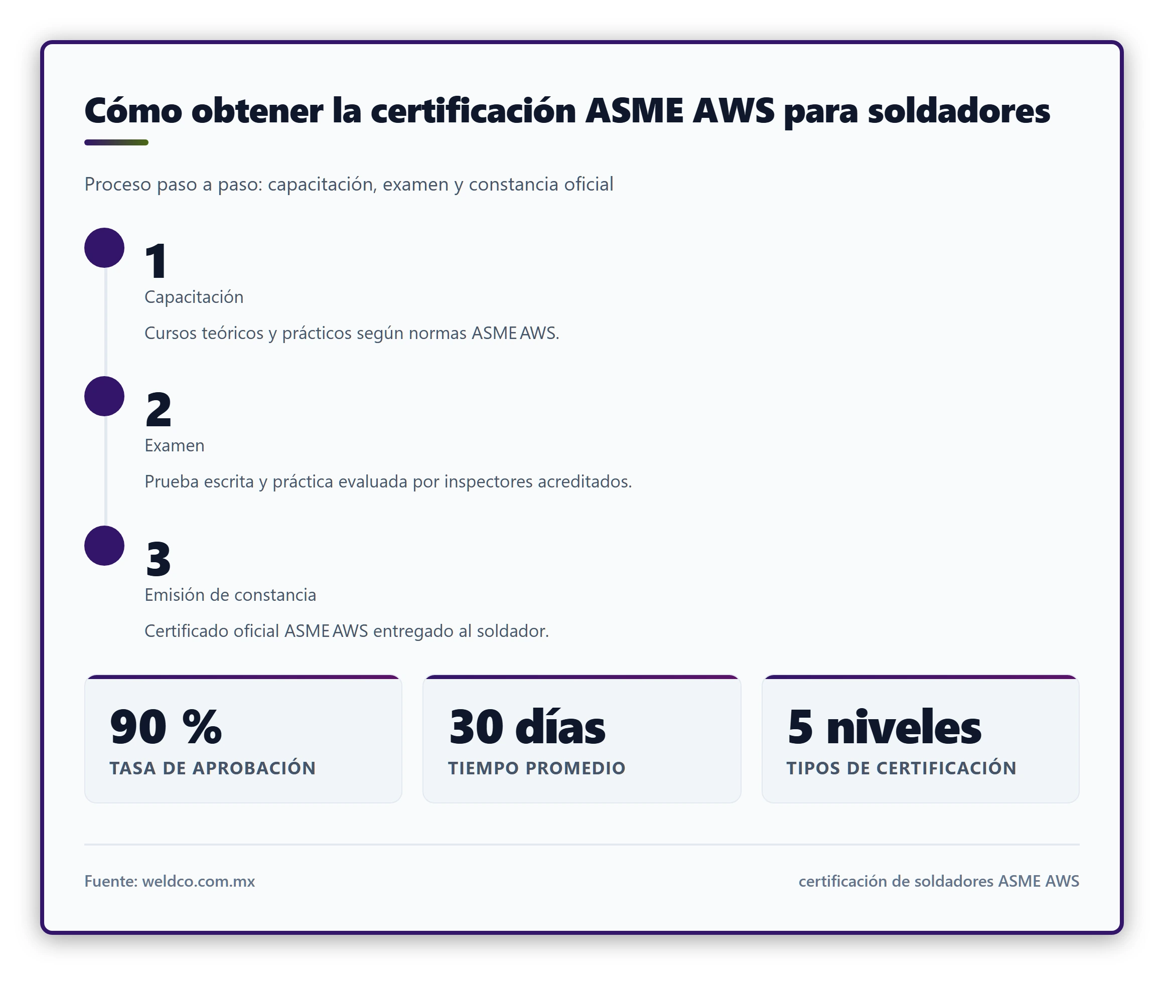 Ilustración que muestra el proceso paso a paso para obtener la certificación ASME AWS, enfocada en capacitación, examen y