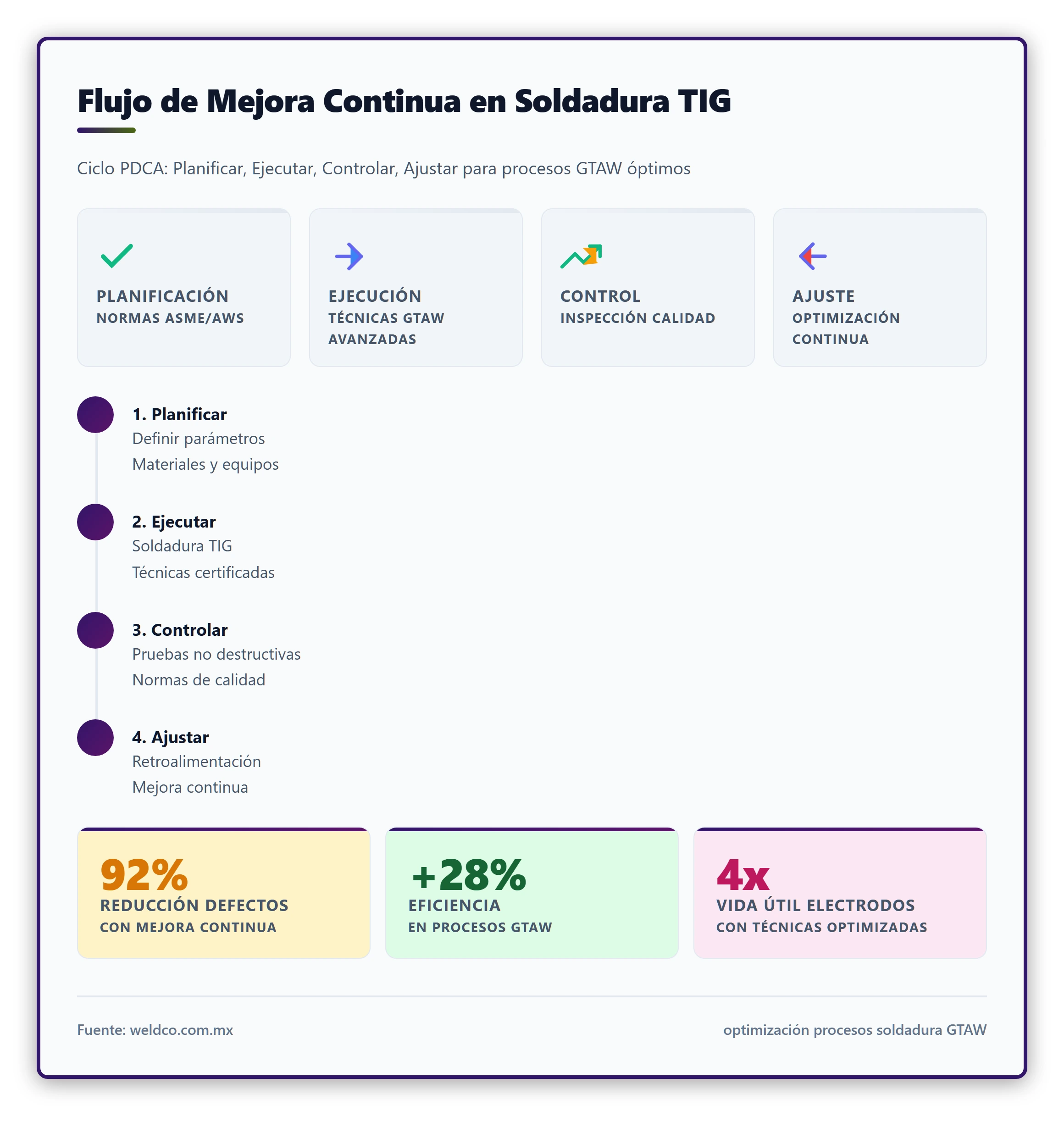 Ilustración técnica del flujo de proceso de mejora continua en soldadura TIG, con iconos de planificación, ejecución, control